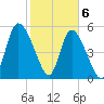 Dawho tide chart for Saturday, February 6, 2021