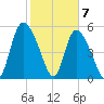 Dawho tide chart for Sunday, February 7, 2021