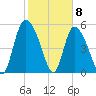 Dawho tide chart for Monday, February 8, 2021