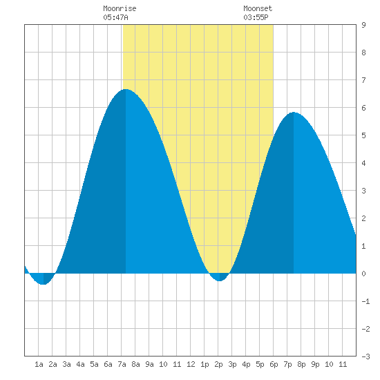 Dawho tide chart for Tuesday, February 9, 2021
