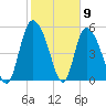 Dawho tide chart for Tuesday, February 9, 2021