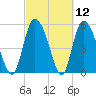 Dawho tide chart for Friday, March 12, 2021