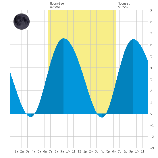 Dawho tide chart for Saturday, March 13, 2021