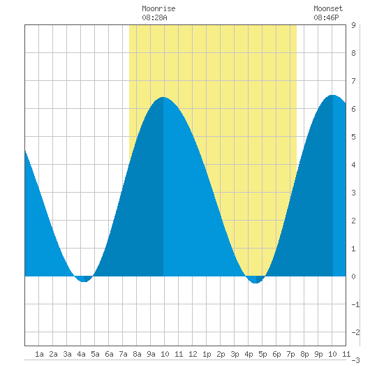 Dawho tide chart for Sunday, March 14, 2021