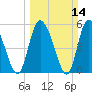 Dawho tide chart for Sunday, March 14, 2021