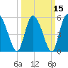 Dawho tide chart for Monday, March 15, 2021