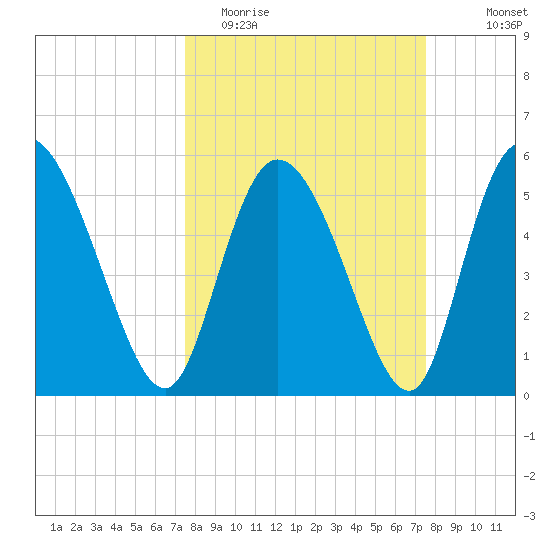 Dawho tide chart for Tuesday, March 16, 2021