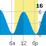 Dawho tide chart for Tuesday, March 16, 2021