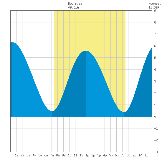Dawho tide chart for Wednesday, March 17, 2021