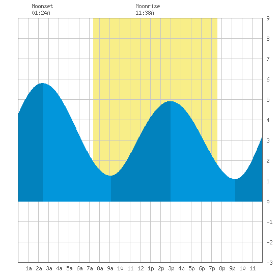 Dawho tide chart for Saturday, March 20, 2021