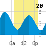 Dawho tide chart for Saturday, March 20, 2021