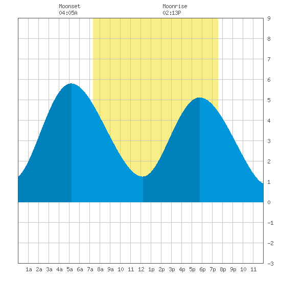 Dawho tide chart for Tuesday, March 23, 2021