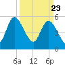Dawho tide chart for Tuesday, March 23, 2021