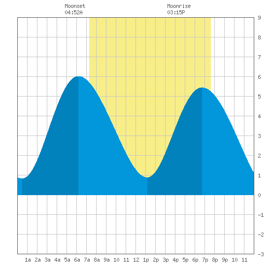 Dawho tide chart for Wednesday, March 24, 2021