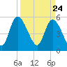 Dawho tide chart for Wednesday, March 24, 2021