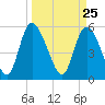 Dawho tide chart for Thursday, March 25, 2021