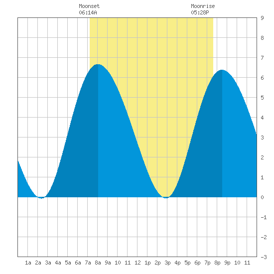 Dawho tide chart for Friday, March 26, 2021