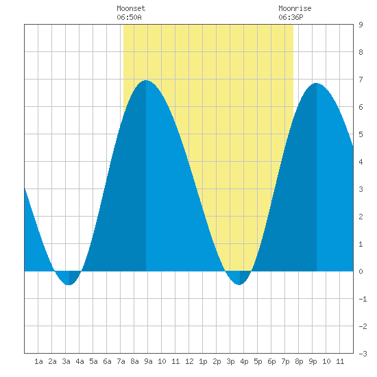 Dawho tide chart for Saturday, March 27, 2021
