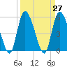 Dawho tide chart for Saturday, March 27, 2021