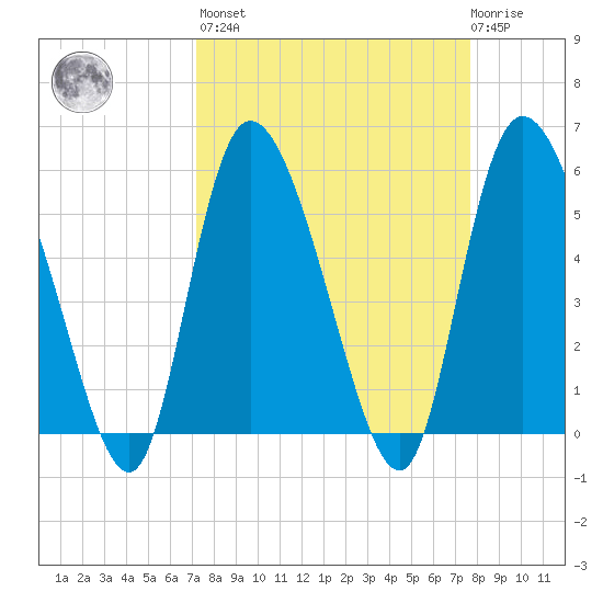 Dawho tide chart for Sunday, March 28, 2021