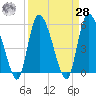 Dawho tide chart for Sunday, March 28, 2021