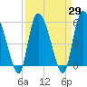 Dawho tide chart for Monday, March 29, 2021