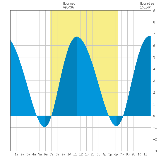 Dawho tide chart for Tuesday, March 2, 2021