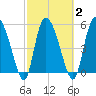 Dawho tide chart for Tuesday, March 2, 2021
