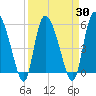 Dawho tide chart for Tuesday, March 30, 2021