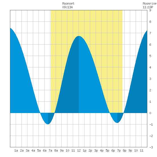 Dawho tide chart for Wednesday, March 31, 2021