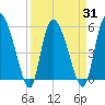 Dawho tide chart for Wednesday, March 31, 2021