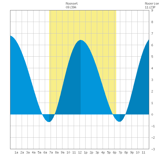 Dawho tide chart for Wednesday, March 3, 2021