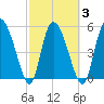 Dawho tide chart for Wednesday, March 3, 2021