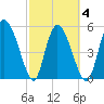 Dawho tide chart for Thursday, March 4, 2021