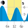 Dawho tide chart for Friday, March 5, 2021