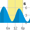 Dawho tide chart for Saturday, March 6, 2021