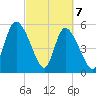 Dawho tide chart for Sunday, March 7, 2021