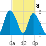 Dawho tide chart for Monday, March 8, 2021