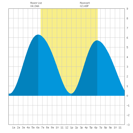 Dawho tide chart for Tuesday, March 9, 2021