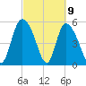 Dawho tide chart for Tuesday, March 9, 2021