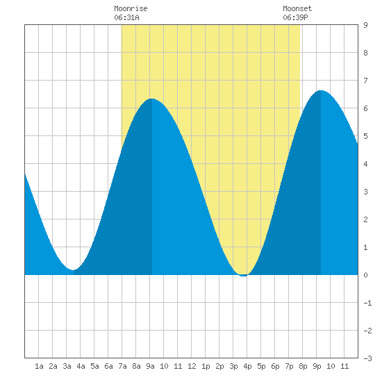 Dawho tide chart for Saturday, April 10, 2021