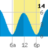 Dawho tide chart for Wednesday, April 14, 2021
