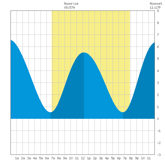 Dawho tide chart for Thursday, April 15, 2021