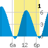 Dawho tide chart for Thursday, April 1, 2021