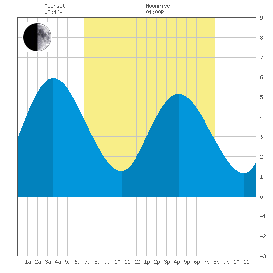 Dawho tide chart for Tuesday, April 20, 2021