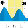 Dawho tide chart for Tuesday, April 20, 2021