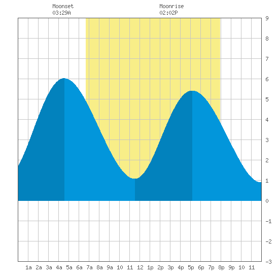 Dawho tide chart for Wednesday, April 21, 2021