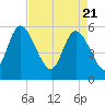 Dawho tide chart for Wednesday, April 21, 2021