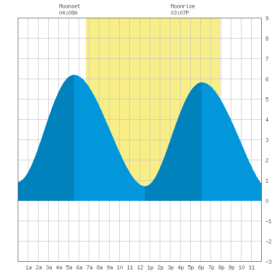 Dawho tide chart for Thursday, April 22, 2021