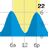 Dawho tide chart for Thursday, April 22, 2021